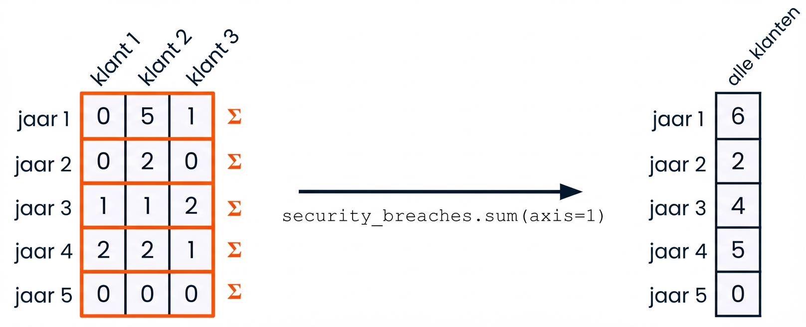 Een grafiek die een array toont en hoe die wordt samengevouwen tot één kolom met de som per rij