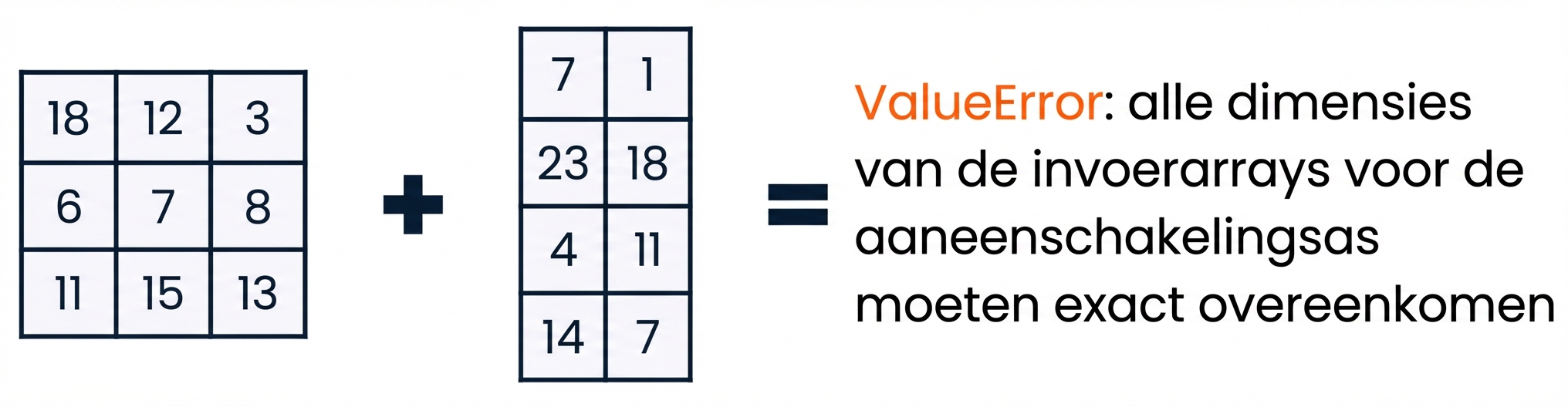 Een 3x3-array en een 4x2-array die bij samenvoegen een ValueError geven door vormonverenigbaarheid