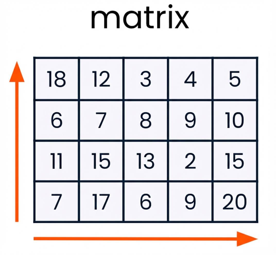 grafiek van een matrix