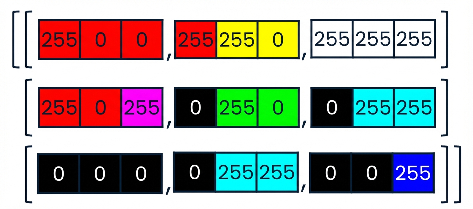 Een kleurgecodeerd codefragment dat toont hoe gemengde kleuren zoals roze en geel in RGB worden weergegeven