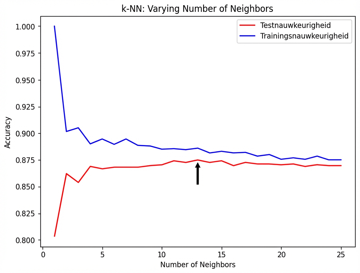 pijl in de lijngrafiek die wijst naar 13 buren als beste testnauwkeurigheid