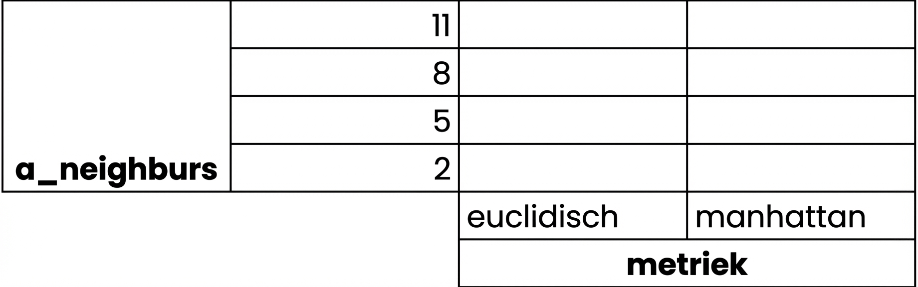 raster met mogelijke waarden voor n neighbors van 2 tot 11 per 3, en metrics euclidean of manhattan
