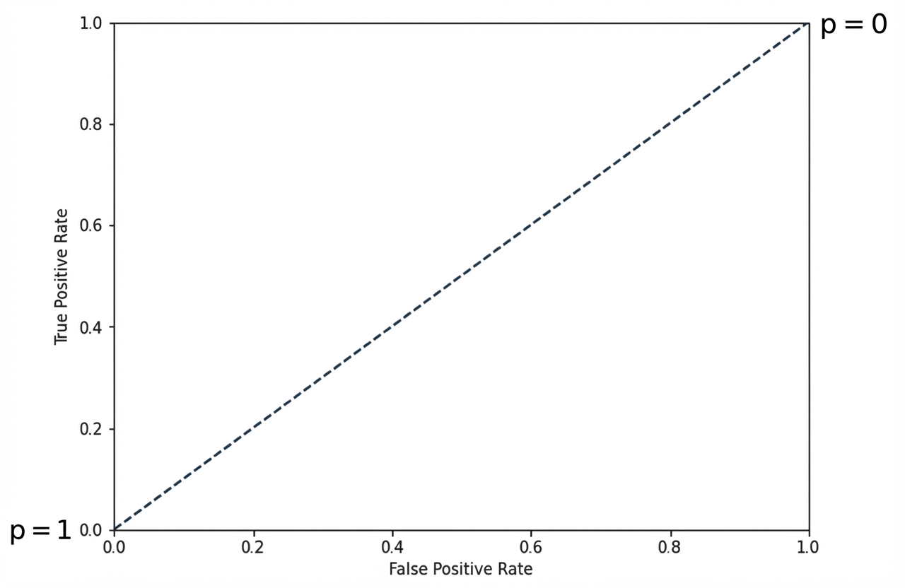 truepositieve t.o.v. vals-positieve ratio met een gestippelde lijn van linksonder naar rechtsboven