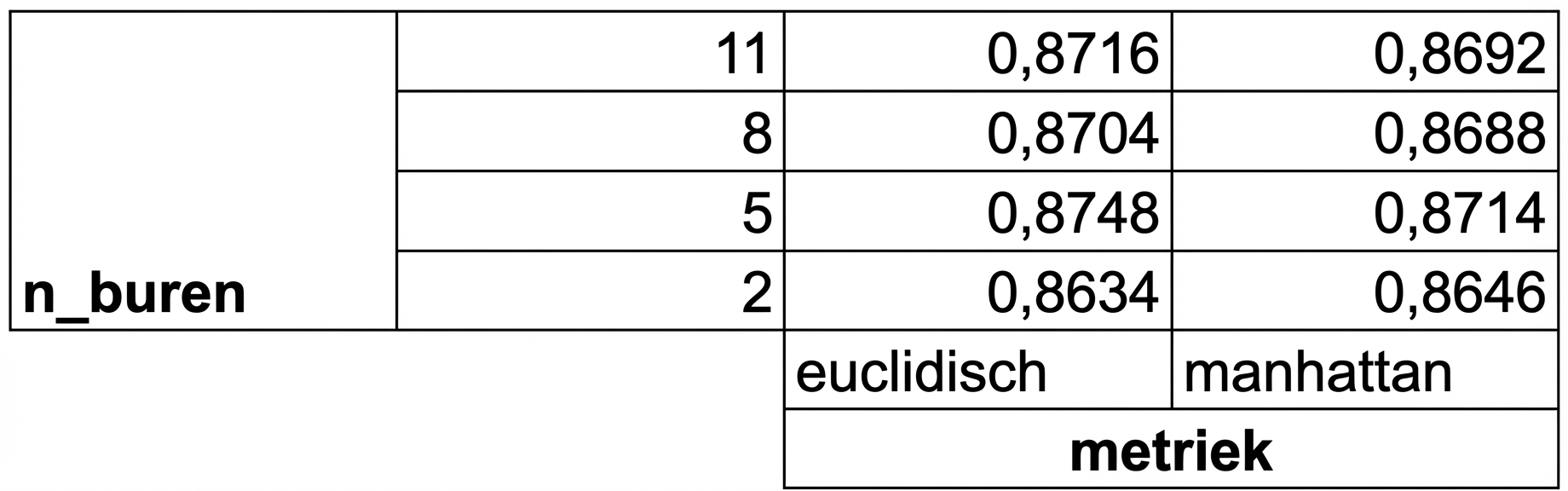 k-fold cross-validatiescores voor elke combinatie van hyperparameters in het raster