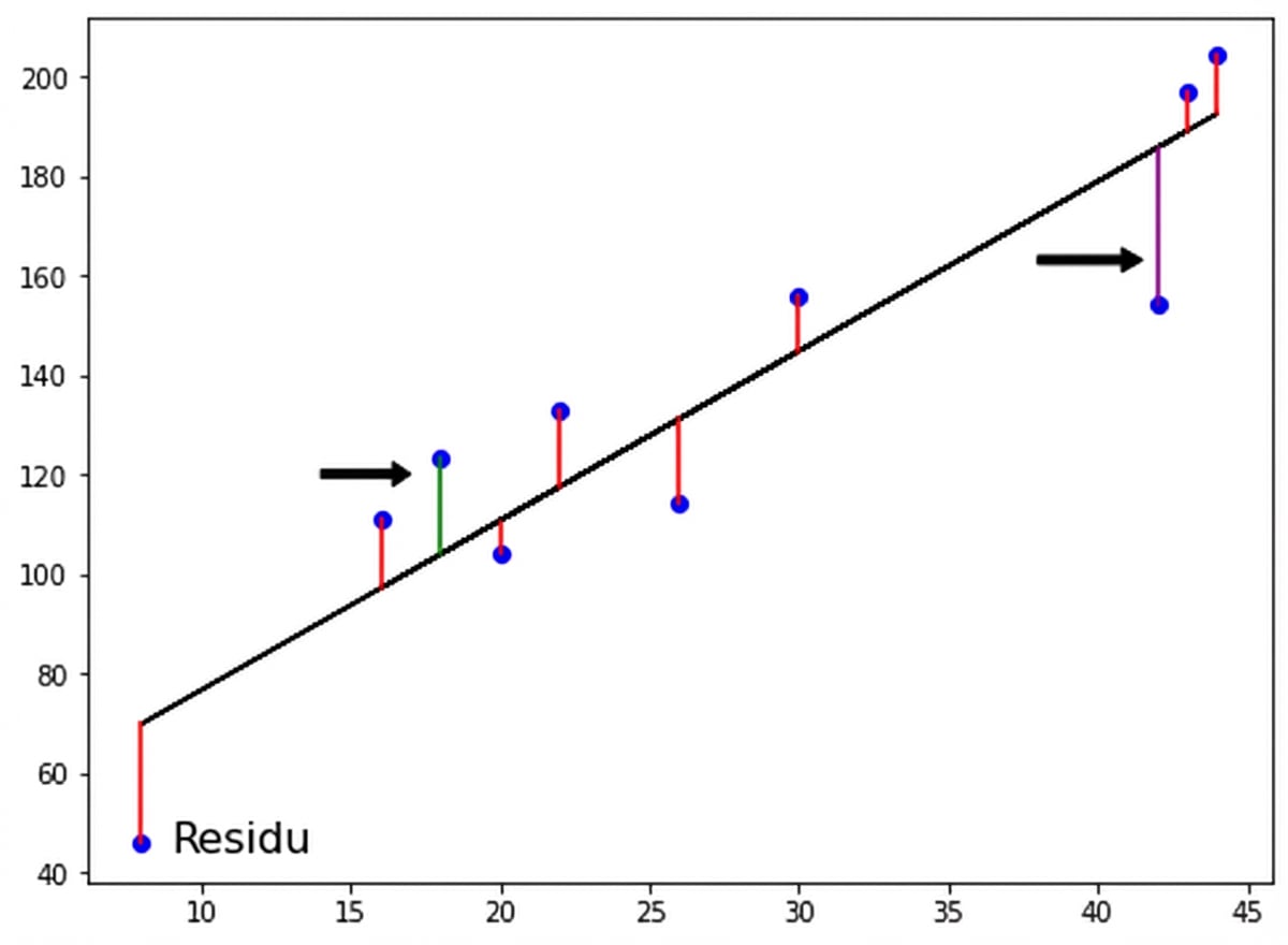 tweede pijl naar een residu onder de regressielijn: negatief residu