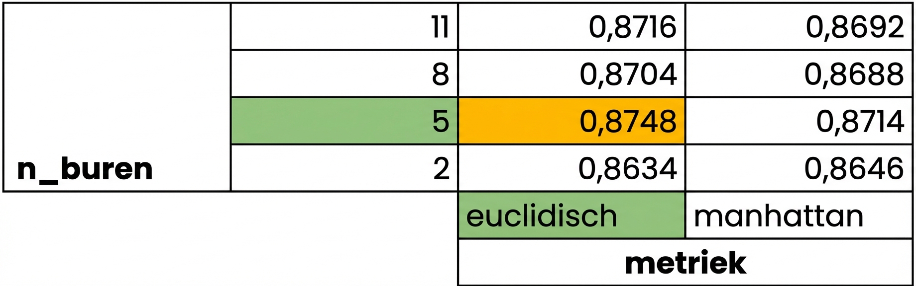 5 buren en euclidean-metric gemarkeerd, score 0,8748