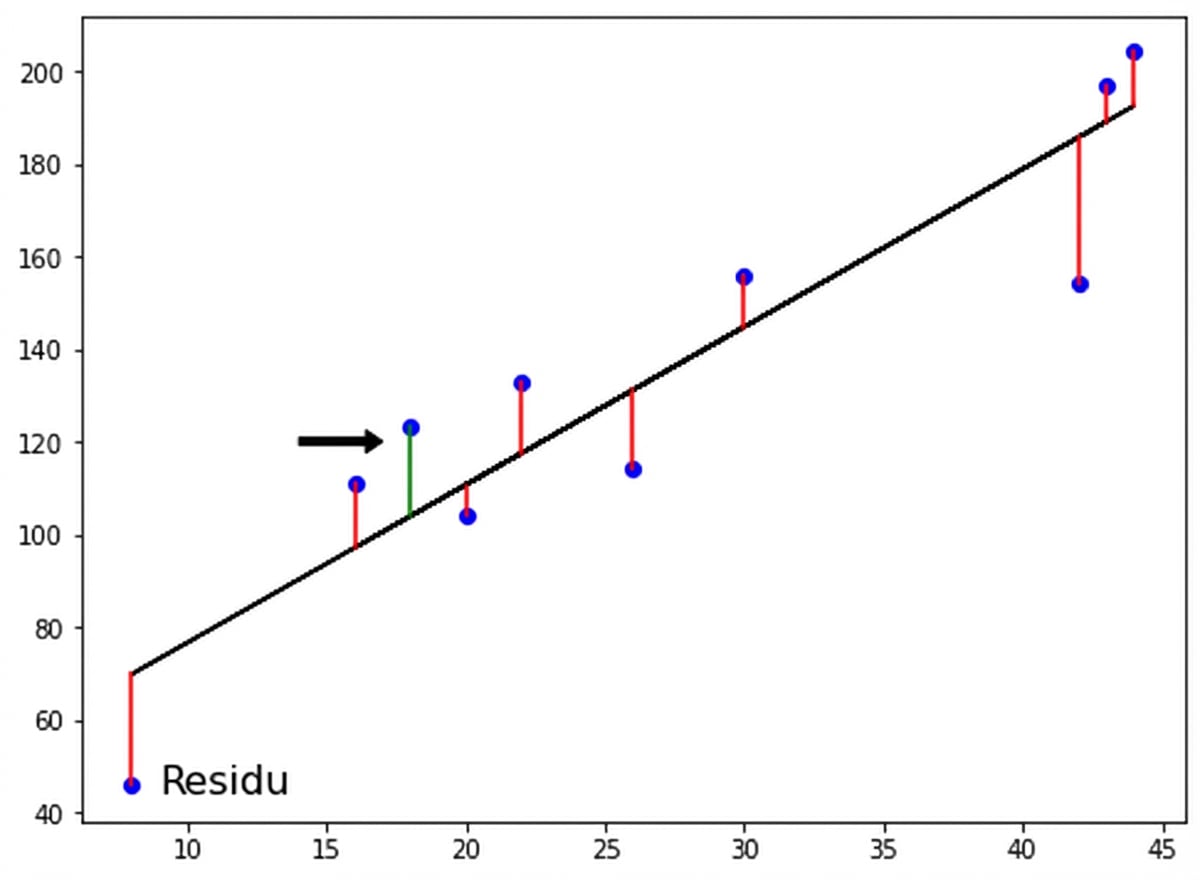 pijl markeert een positief residu: de observatie ligt boven de regressielijn