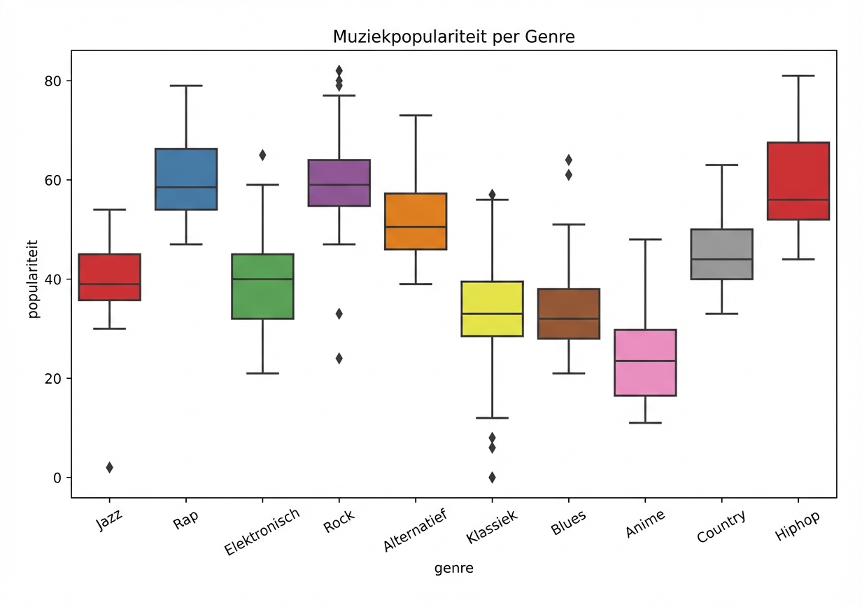 Boxplot met populariteit per genre