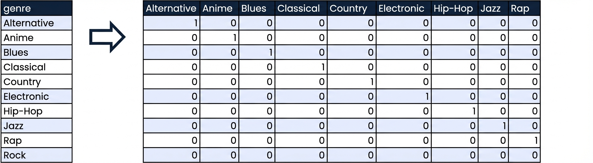Raster met enen en nullen zonder kolom voor genre Rock