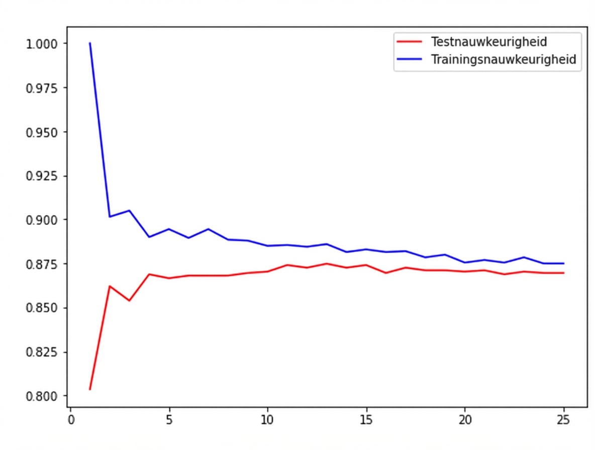 lijngrafiek van nauwkeurigheid vs aantal buren, waarbij zowel train- als testnauwkeurigheid dalen naarmate k toeneemt