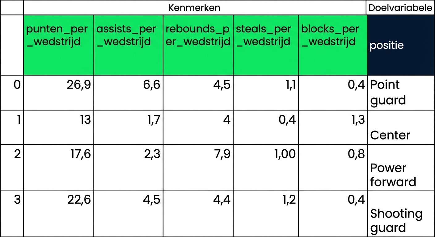 features en doelvariabelen