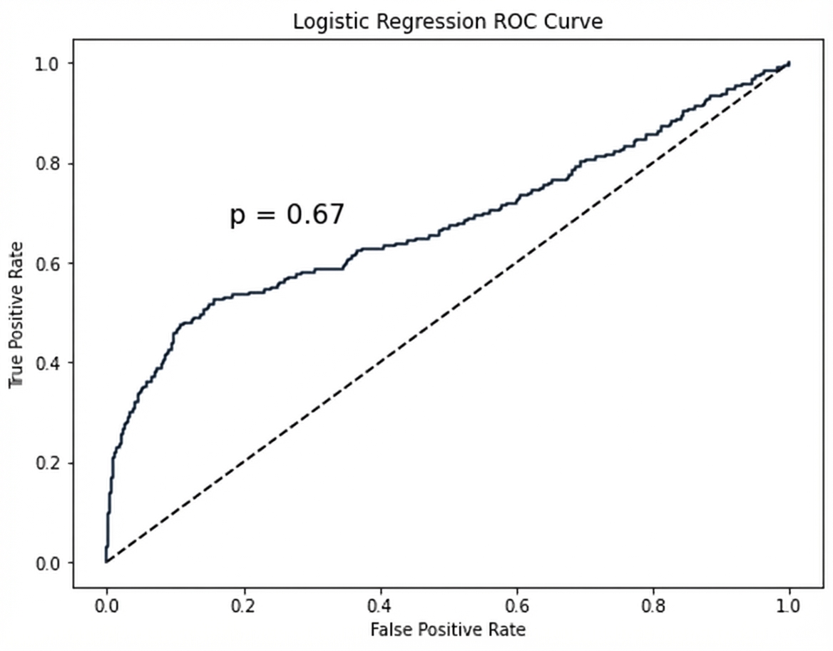 roc-curveplot voor churn-dataset, met een lijn van linksonder naar rechtsboven, met p=0.67 aangegeven