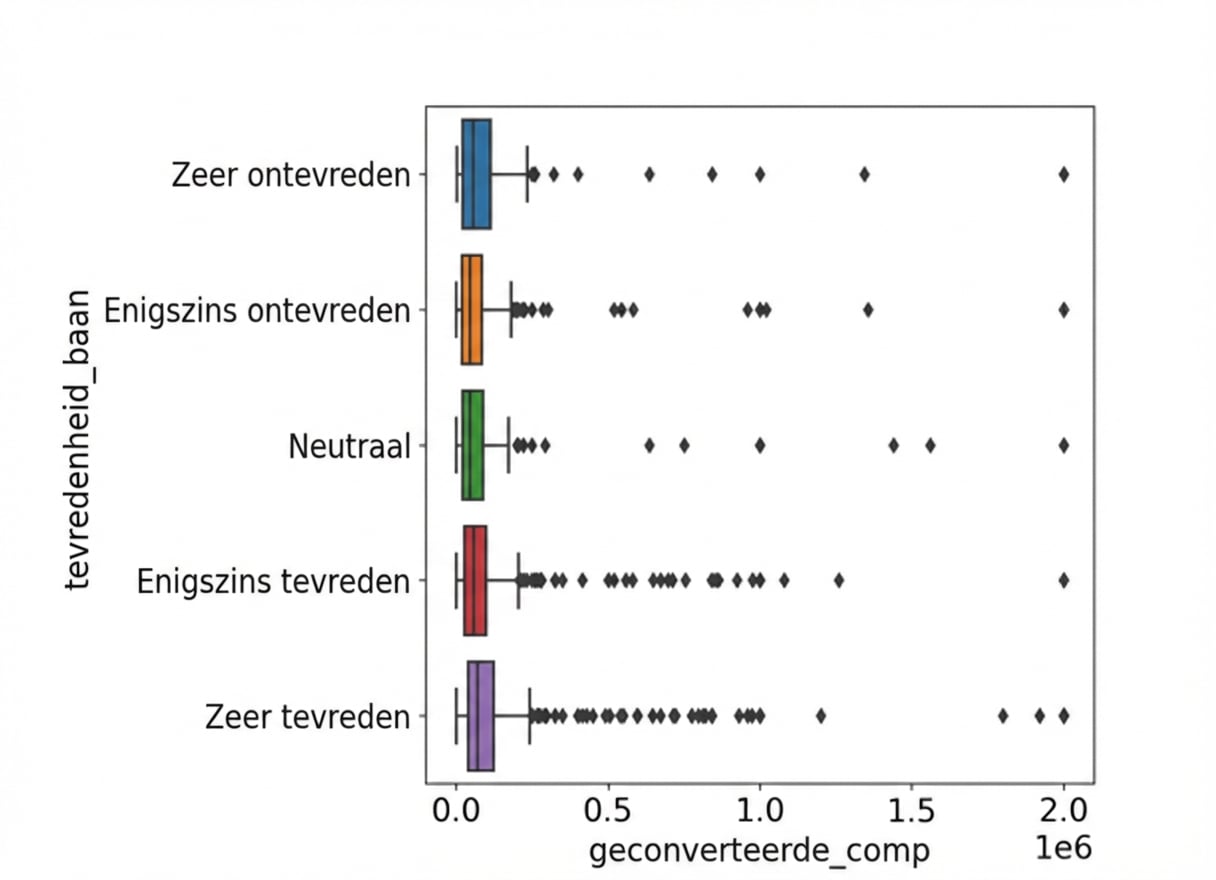Boxplot met de verdeling van beloning voor elk van de 5 categorieën. "Very satisfied" lijkt wat hoger dan de rest, maar het is lastig te zien.