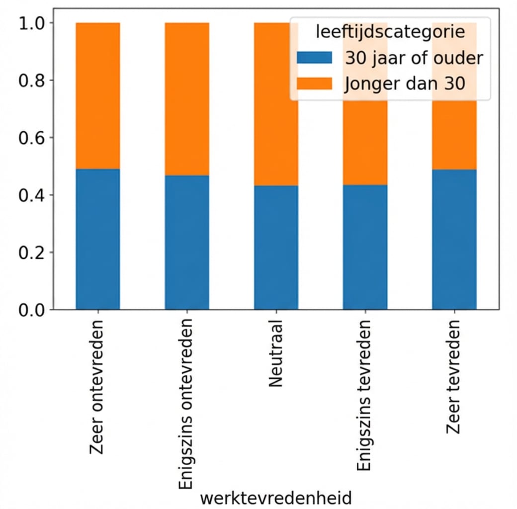 Proportionele gestapelde staafgrafiek van werktevredenheid ingevuld naar leeftijdscategorie