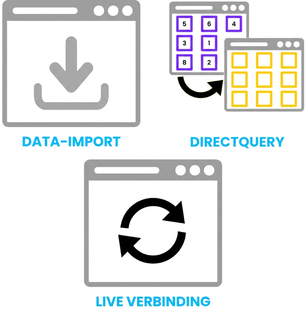 De drie hoofdopslagmodi in Power BI