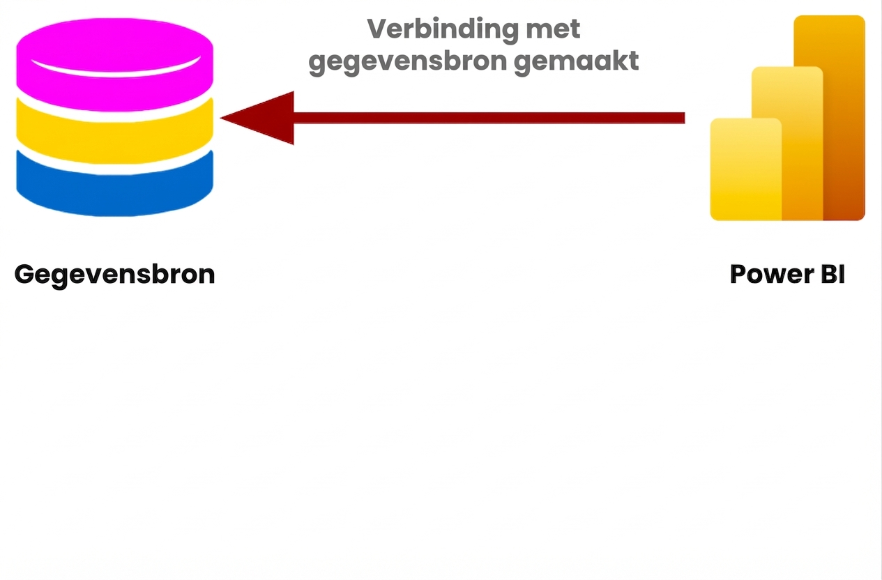 Afbeelding van een standaardverbinding met een databron