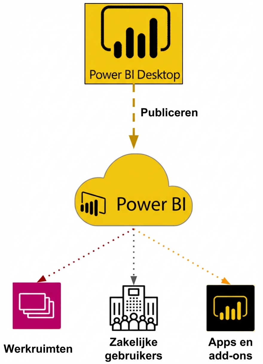 Power BI Desktop naar Power BI Service