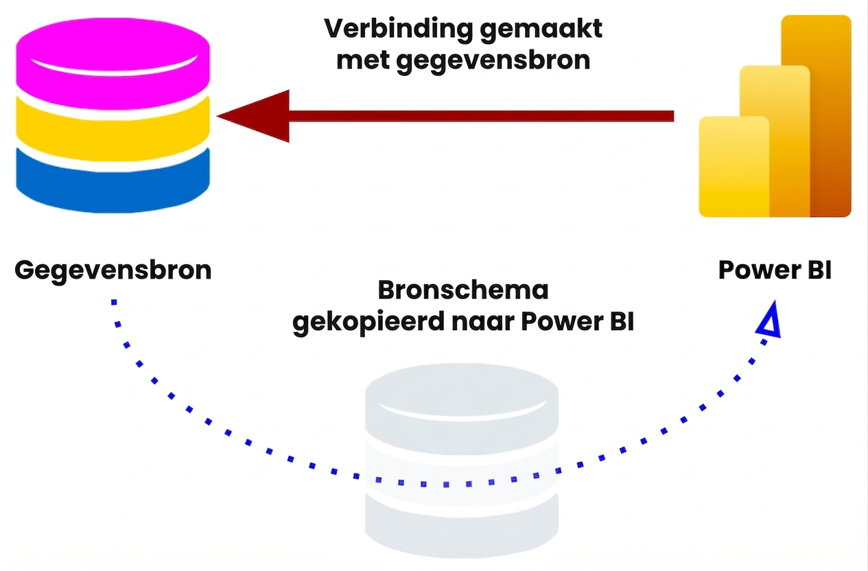 DirectQuery-opslagmodus met gekopieerd databaseschema