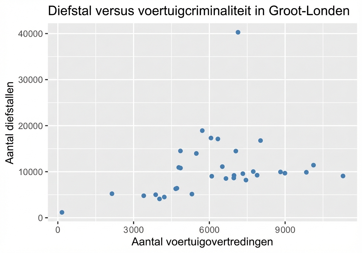spreidingsdiagram: diefstal vs voertuiggerelateerde misdaad.png
