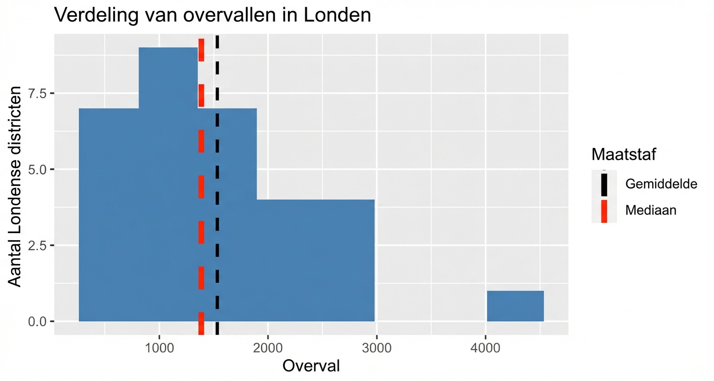 berovingshistogram_met_zwarte_stippellijn_voor_gemiddelde_en_rode_stippellijn_voor_mediaan.png