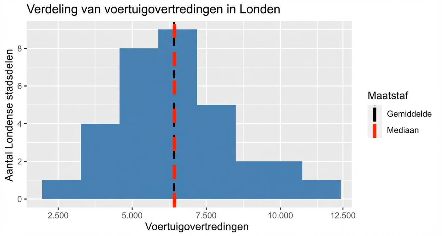 histogram_van_voertuigmisdrijven_met_gemiddelde_en_mediaan_als_zwarte_en_rode_verticale_stippellijnen.png