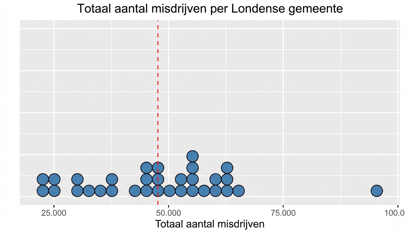 Een dotplot met een rode lijn in het midden die het gemiddelde weergeeft.png