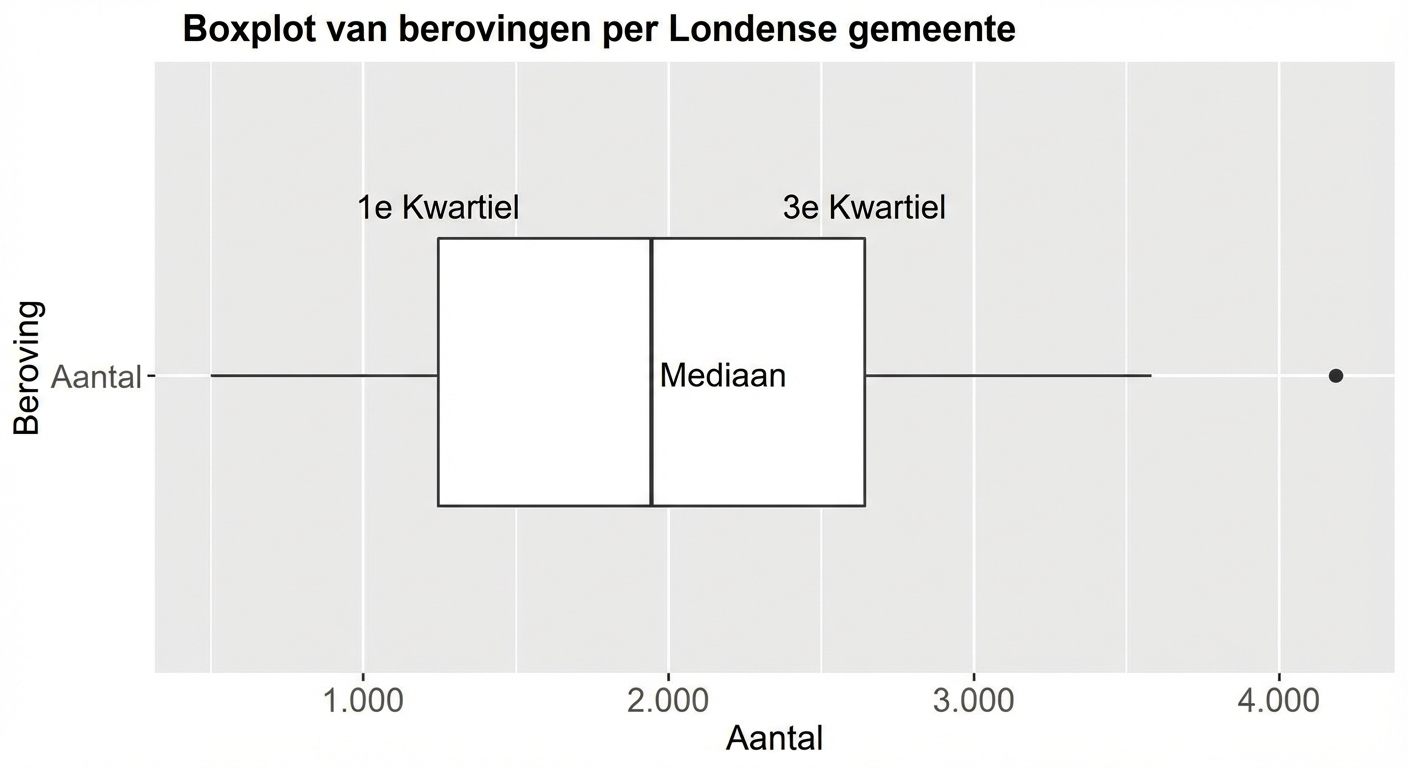 boxplot van berovingen in Londen met mediaan plus eerste en derde kwartiel gemarkeerd.png