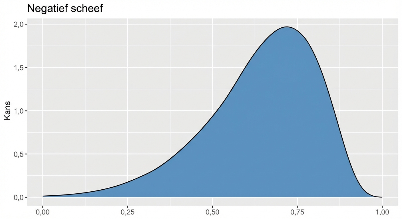 Negatief scheve verdeling.png