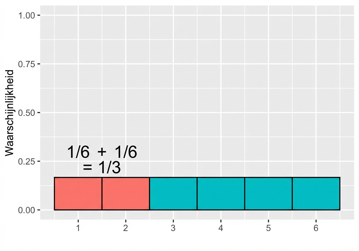 één zesde plus één zesde is een derde.png