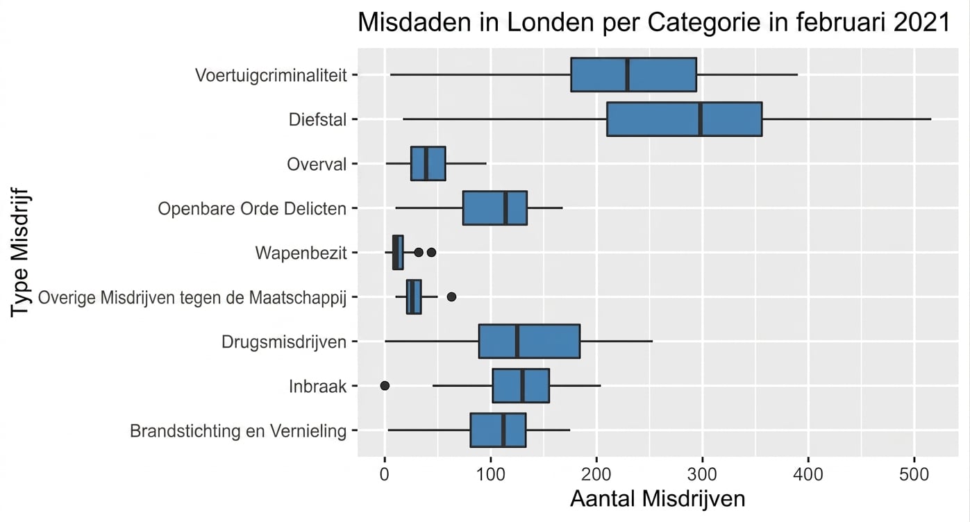 boxplot_of_crimes_by_category_in_February_2021.png