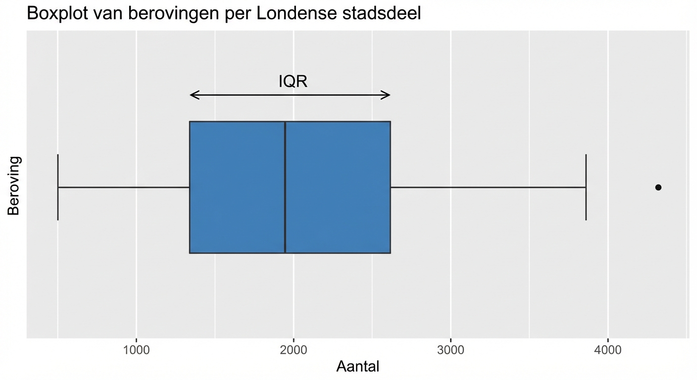 boxplot van berovingen in Londen met interkwartielafstand gemarkeerd.png