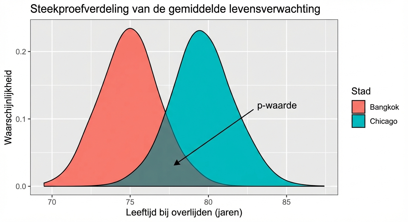 Overlap van verdelingen van steekproefgemiddelden voor Bangkok en Chicago, waarbij de p-waarde als overlap is aangegeven