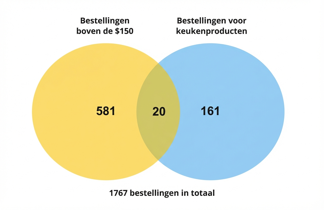 venndiagram_aantal_keukenbestellingen_en_bestellingen_boven_150_dollar.png