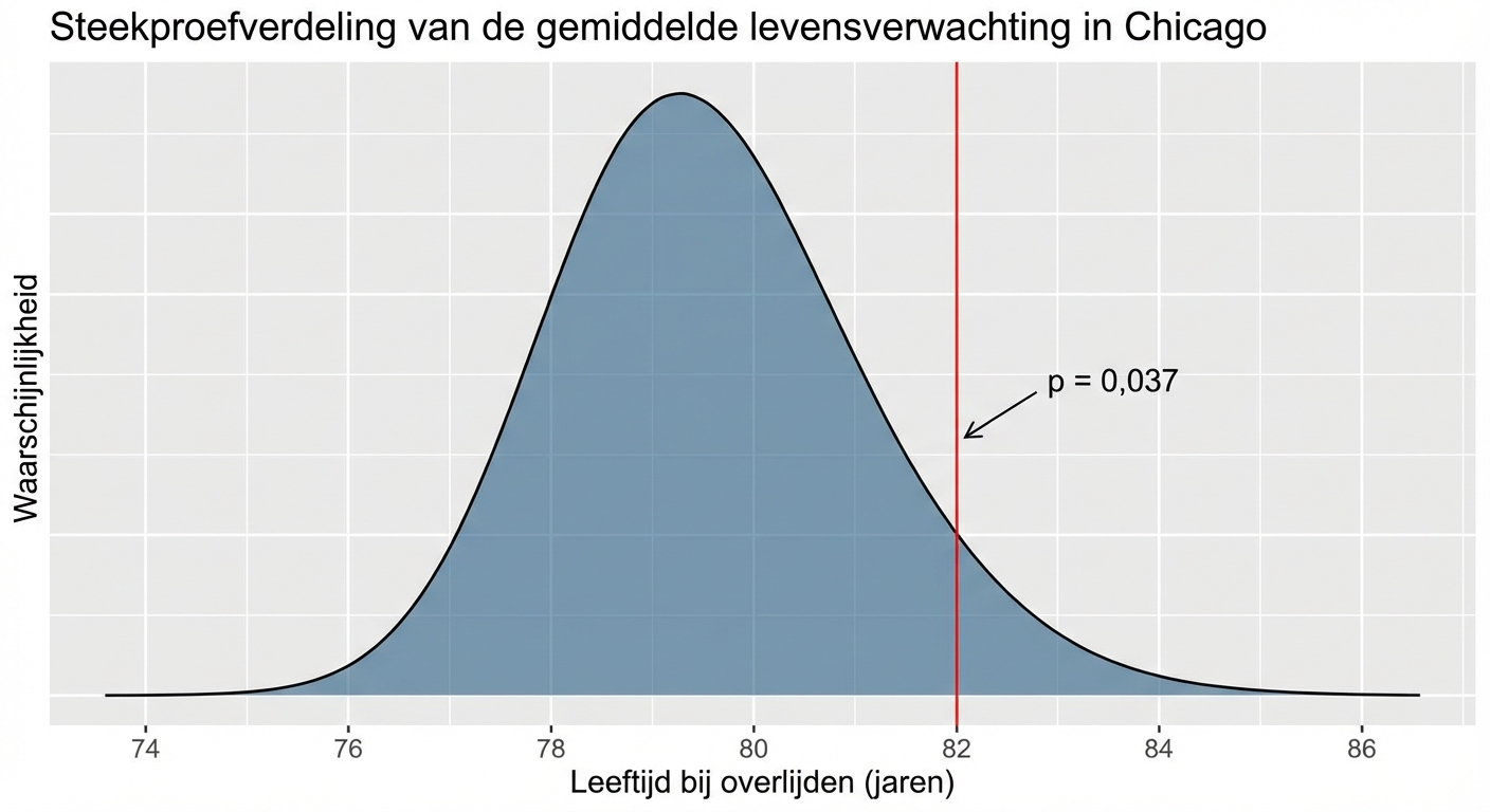 Verdeling van steekproefgemiddelden voor Chicago, met p-waarde bij een gemiddelde boven 82 gemarkeerd