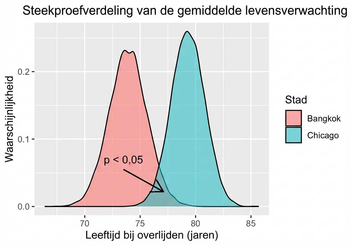 Verdelingen van steekproefgemiddelden per stad (twee klokvormen) met overlap gemarkeerd