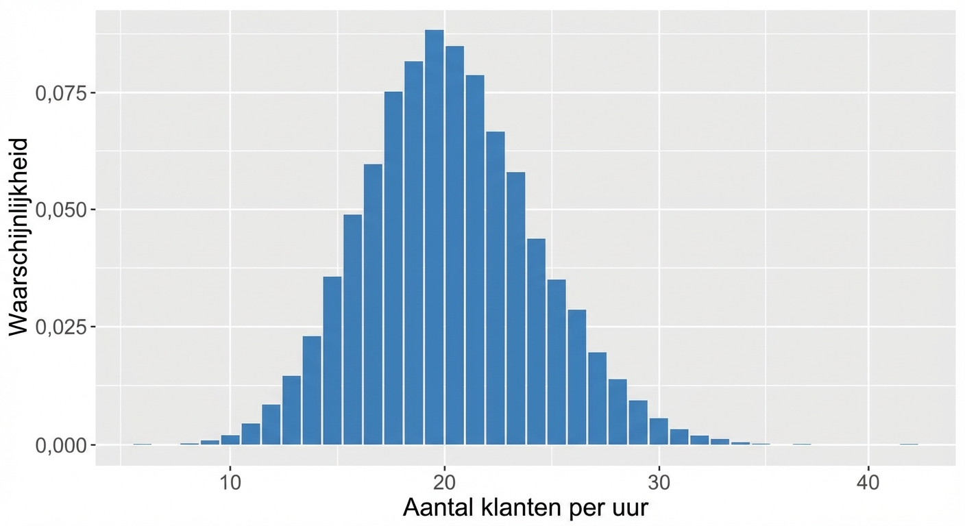 Poisson-verdeling met lambda = 20.png