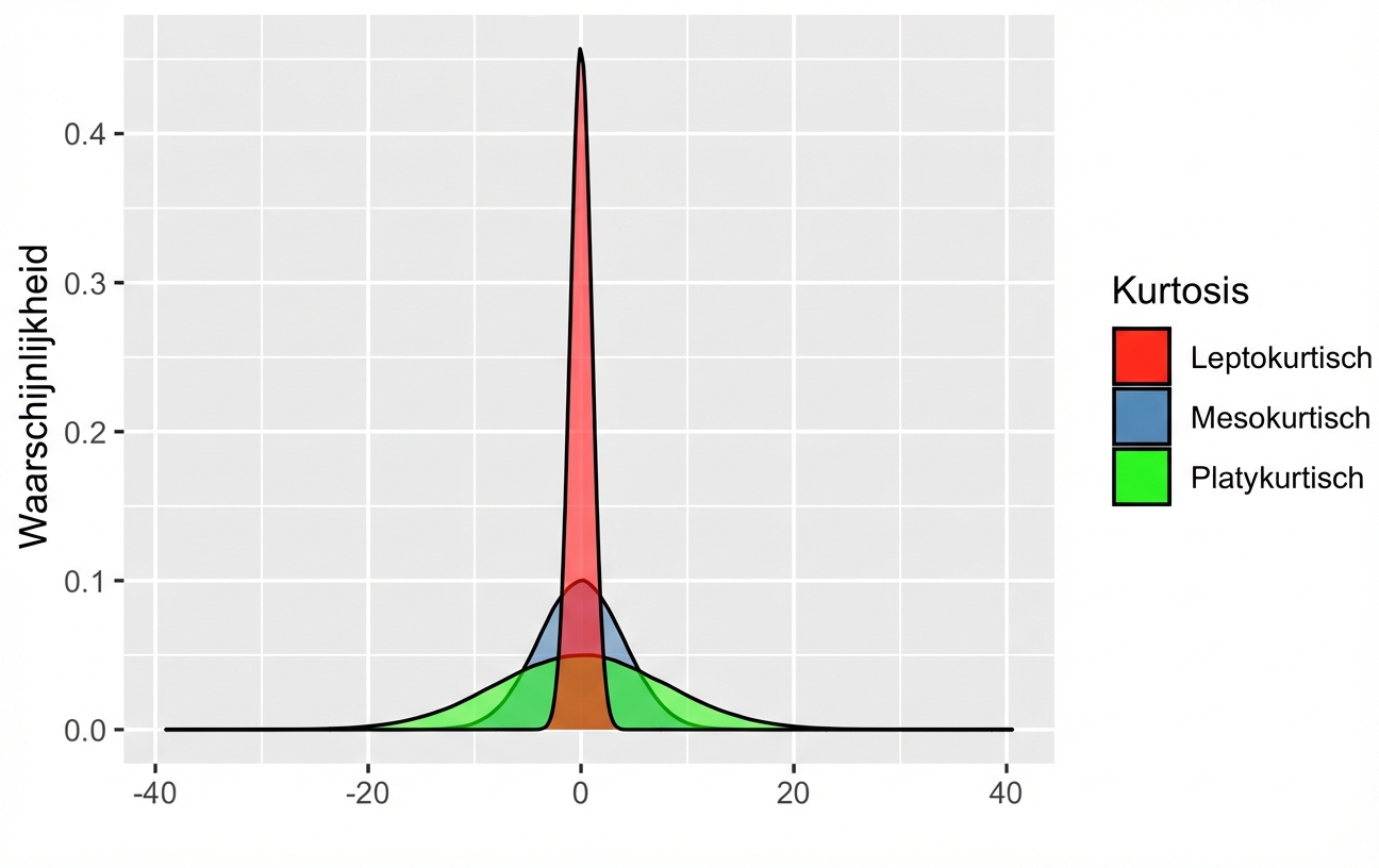 Normale verdelingen met verschillende pieken en staartlengtes.png