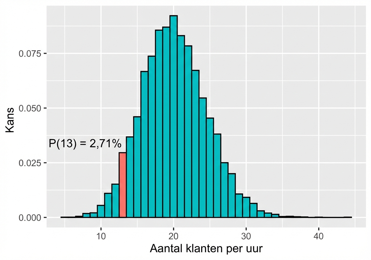 Poisson-verdeling met lambda 20 en kans op 13 gelijk aan 2,71 procent.png