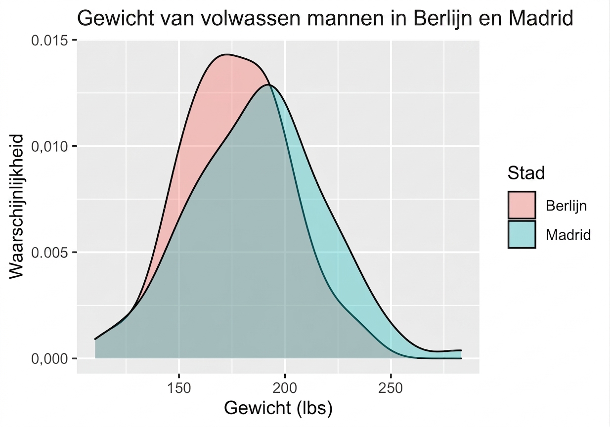 mens_sample_mean_distributions_in_Berlin_and_Madrid_with_some_overlap_and_larger_expected_value_in_Madrid.png
