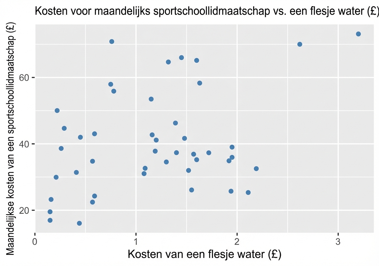 spreidingsdiagram van maandelijkse sportschoolkosten vs. prijs van een fles water.png