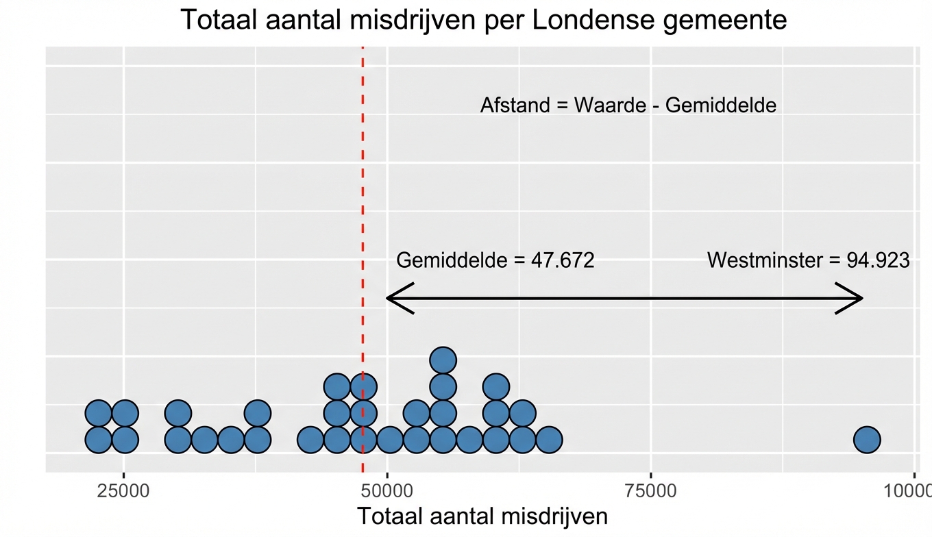 variance_plot_waarin de afstand tussen Westminster en het gemiddelde wordt getoond.png