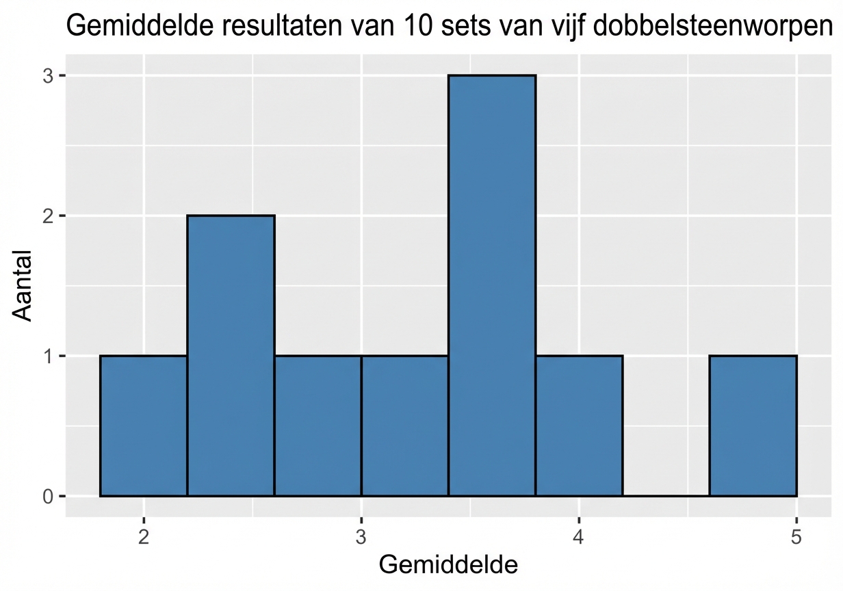 histogram van tien steekproefgemiddelden.png