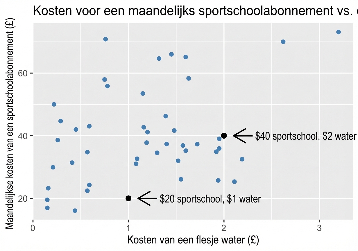 spreidingsdiagram van sportschool- vs. waterkosten met annotaties voor waarnemingen van $1 water en $30 sportschoolkosten plus $1,50 water en $45 sportschoolkosten en correlatiecoëfficiënt = 0,36.png