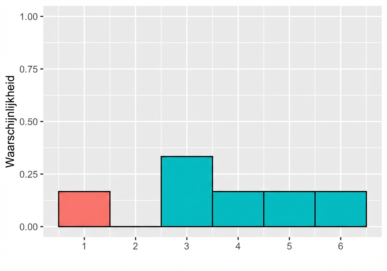 kansverdeling met één gemarkeerd.png