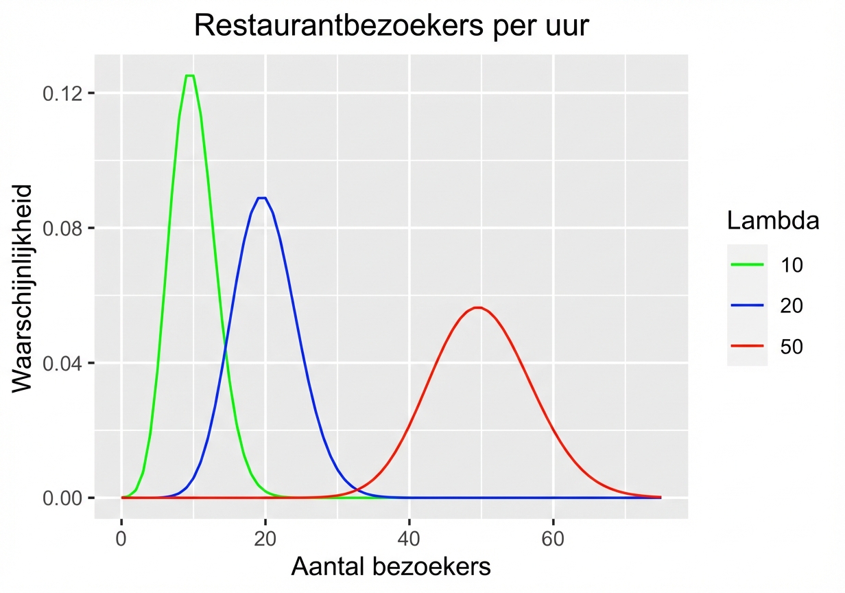 Drie Poisson-verdelingen voor restaurantgasten per uur: één met lambda = 10, één met lambda = 20 en één met lambda = 50.png