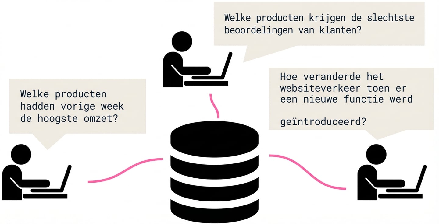 Drie databasegebruikers stellen verschillende bedrijfs­vragen aan een database