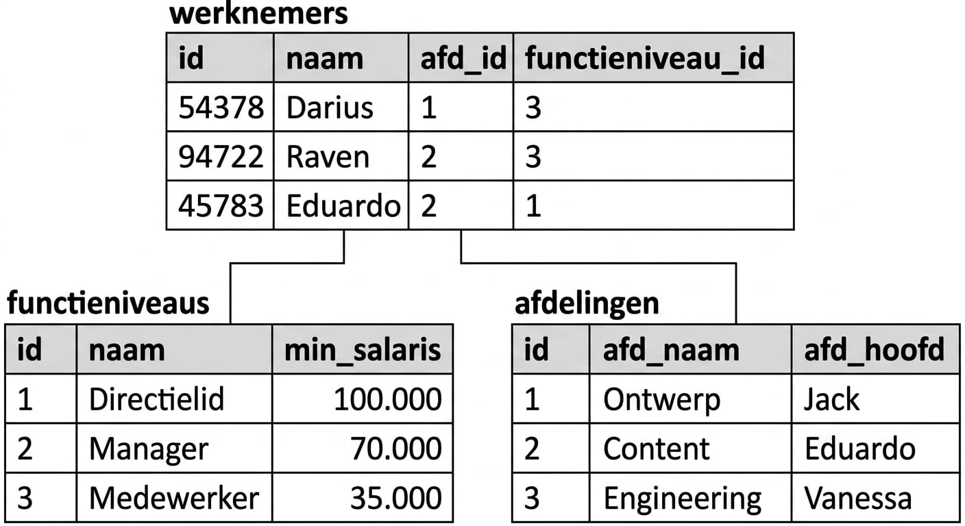 Een afbeelding met drie tabellen binnen een database. Eén tabel heet employees en toont een relatie met twee andere tabellen, job_levels en departments.