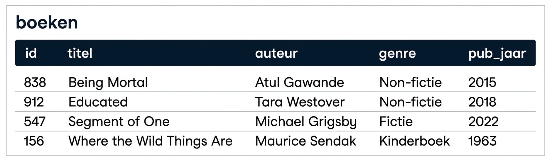 Een afbeelding van een tabel genaamd books met vijf kolommen: id, title, author, genre, pub_year.