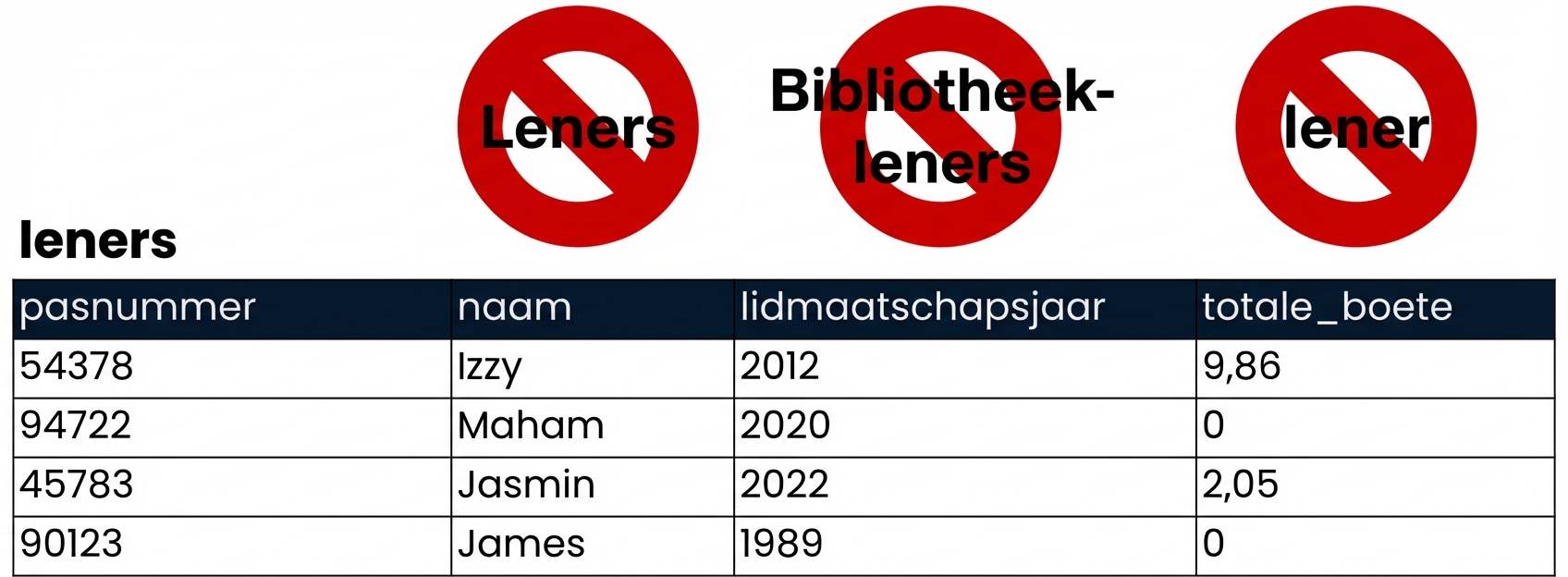 de tabel patrons met onjuiste tabelnamen rood doorgestreept