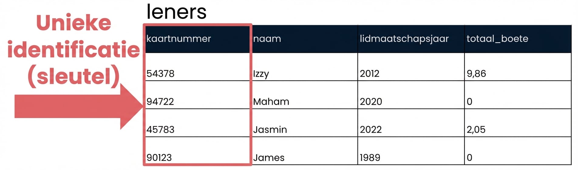 de tabel patrons met het veld id aangeduid als unieke identifier